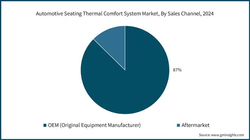 Automotive Seating Thermal Comfort System Market, By Sales Channel, 2024