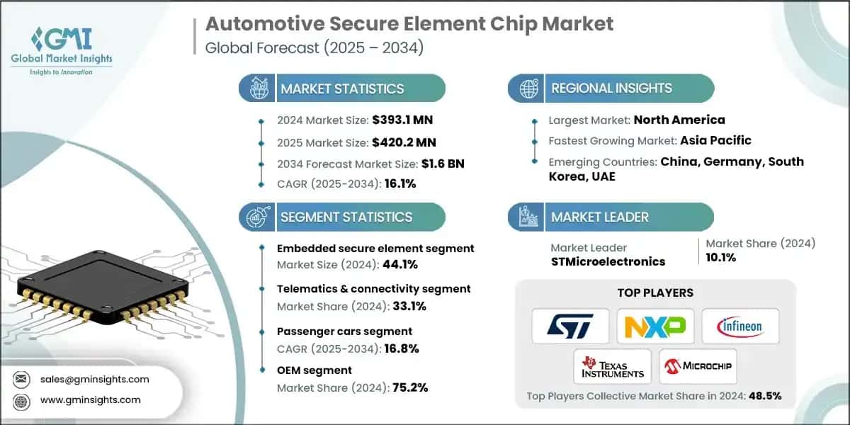 Automotive Secure Element Chip Market 