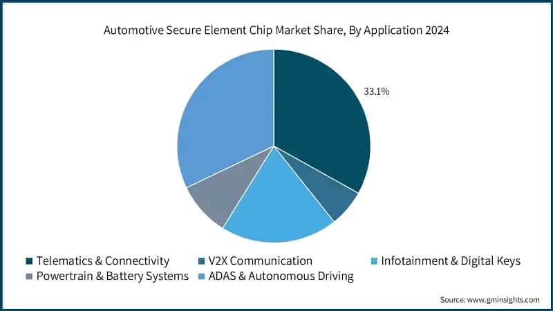 Automotive Secure Element Chip Market Share, By Application 2024