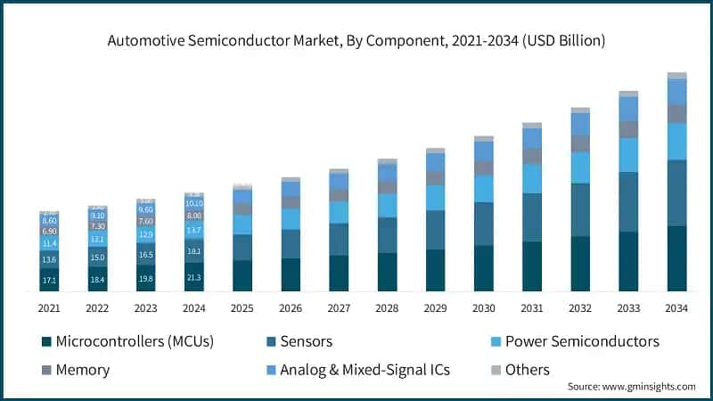 Automotive Semiconductor Market, By Component, 2021-2034 (USD Billion)