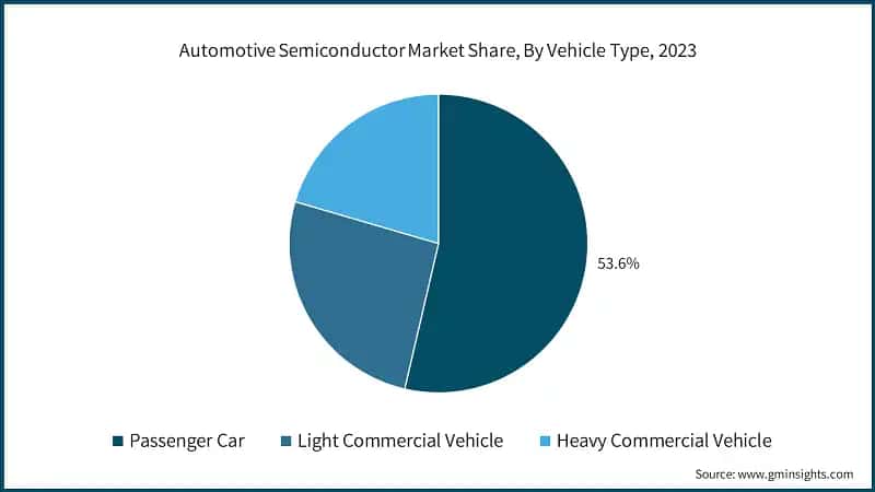 Automotive Semiconductor Market Share, By Vehicle Type, 2023