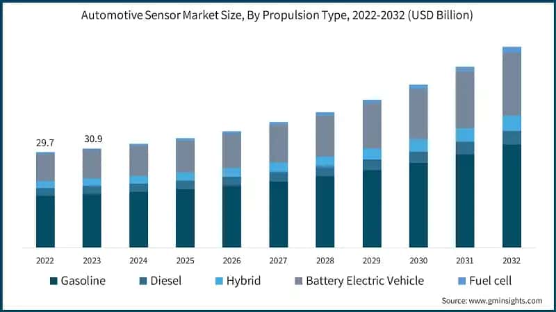 Automotive Sensor Market Size, By Propulsion Type, 2022-2032 (USD Billion)