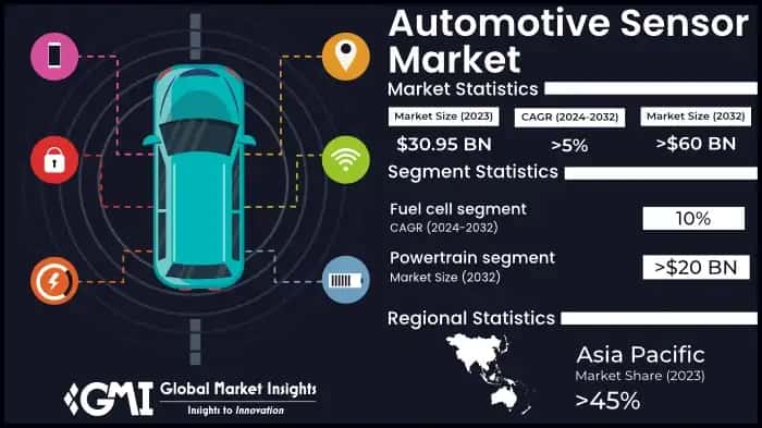 Automotive Sensor Market