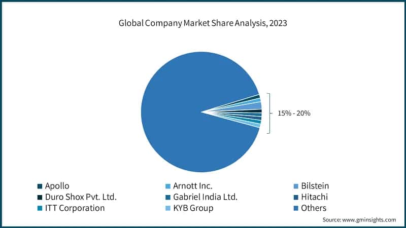 Global Company Market Share Analysis, 2023