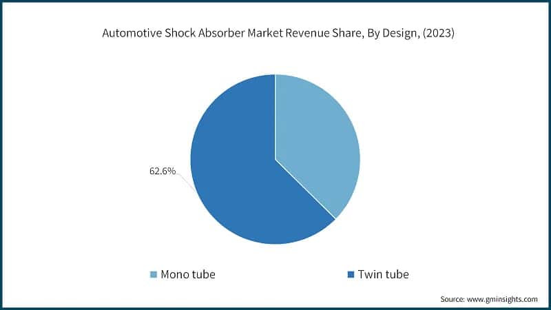 Automotive Shock Absorber Market Revenue Share, By Design, (2023)