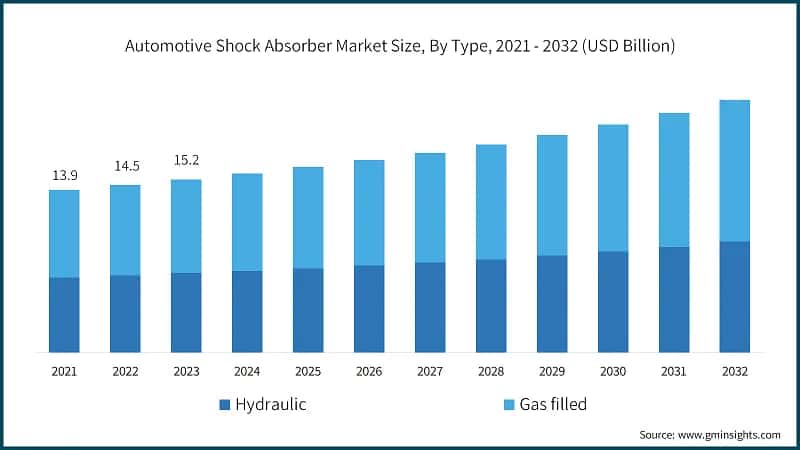 Automotive Shock Absorber Market Size, By Type, 2021 - 2032 (USD Billion)