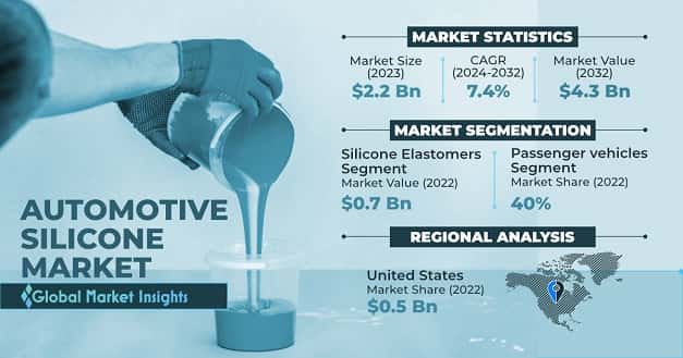 Automotive Silicone Market