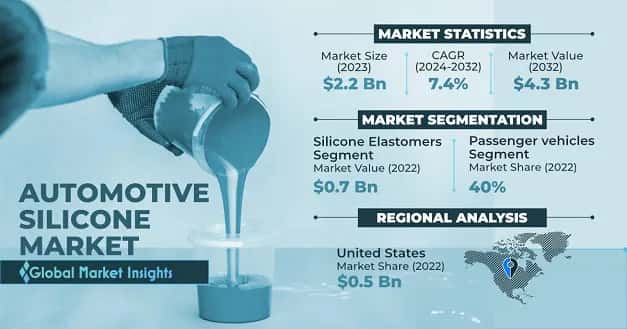 Automotive Silicone Market