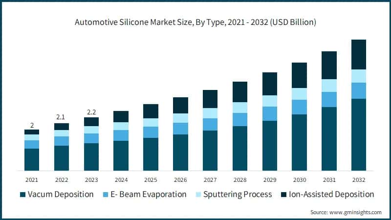 Automotive Silicone Market Size, By Type, 2021 - 2032 (USD Billion)