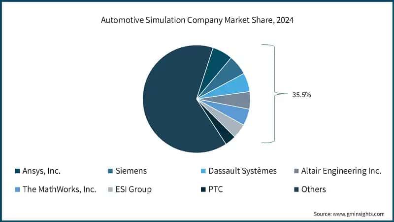 Automotive Simulation Company Market Share, 2024