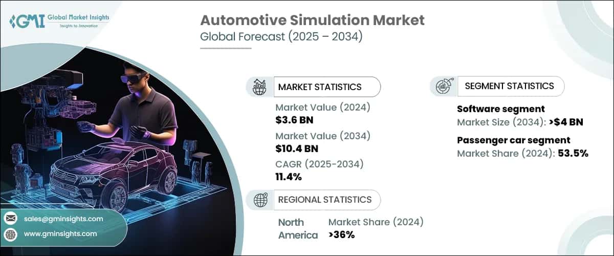Automotive Simulation Market