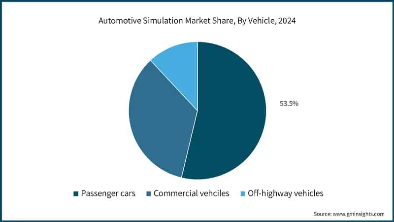 Automotive Simulation Market Share, By Vehicle, 2024