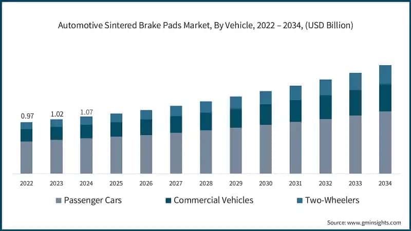 Automotive Sintered Brake Pads Market, By Vehicle, 2022 – 2034, (USD Billion)