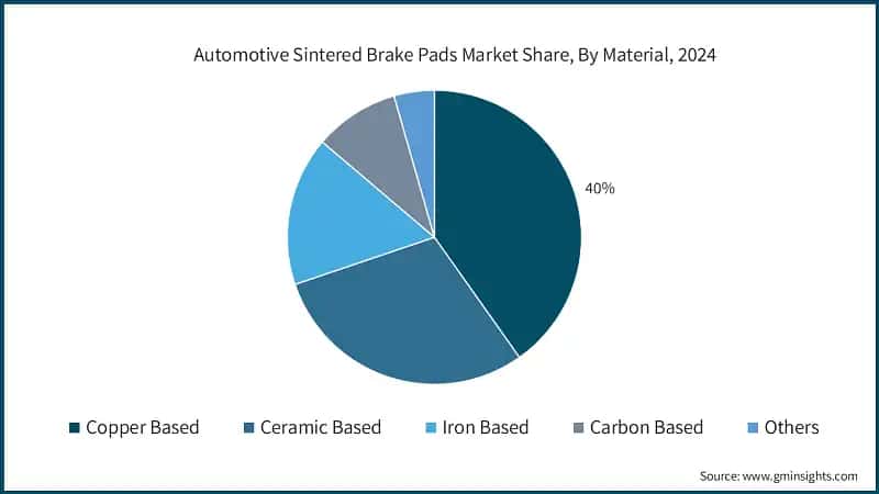 Automotive Sintered Brake Pads Market Share, By Material, 2024