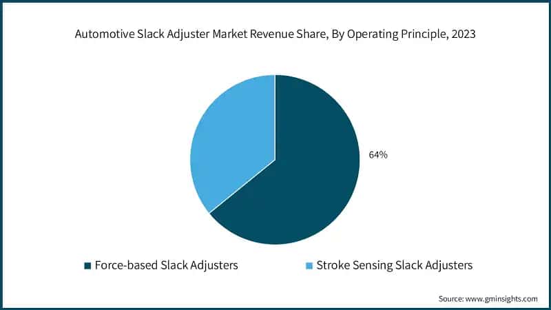 Automotive Slack Adjuster Market Revenue Share, By Operating Principle, 2023