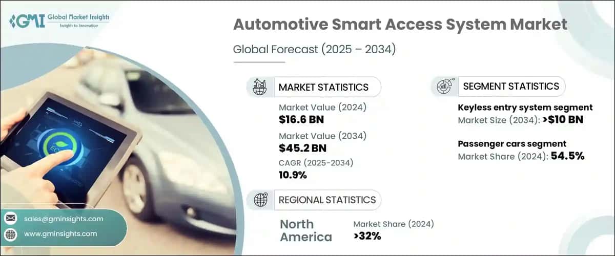 Automotive Smart Access System Market