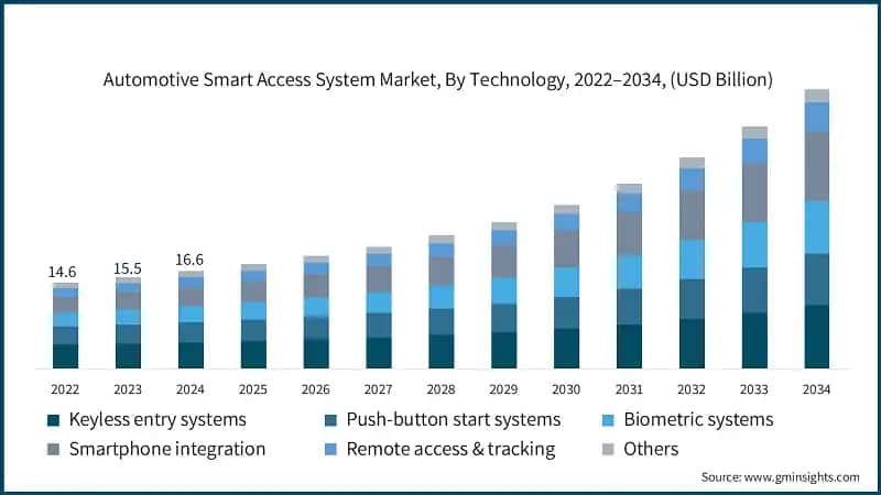 Automotive Smart Access System Market, By Technology, 2022–2034, (USD Billion)