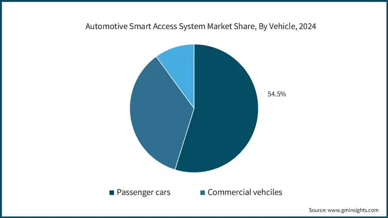 Automotive Smart Access System Market Share, By Vehicle, 2024