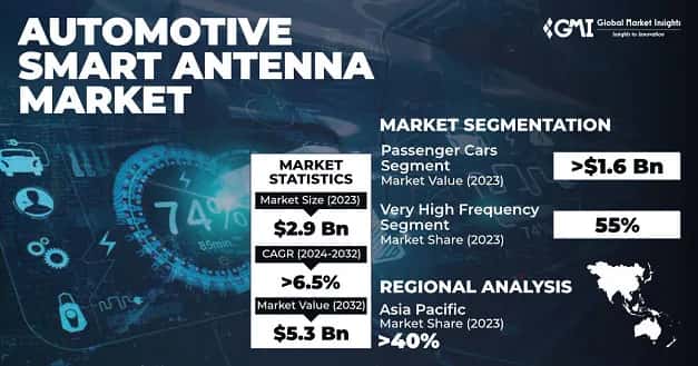 Automotive Smart Antenna Market 