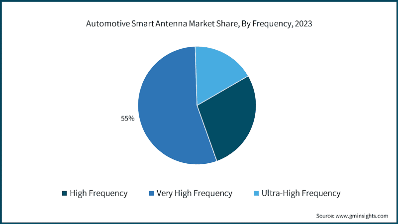  Automotive Smart Antenna Market Share, By Frequency, 2023