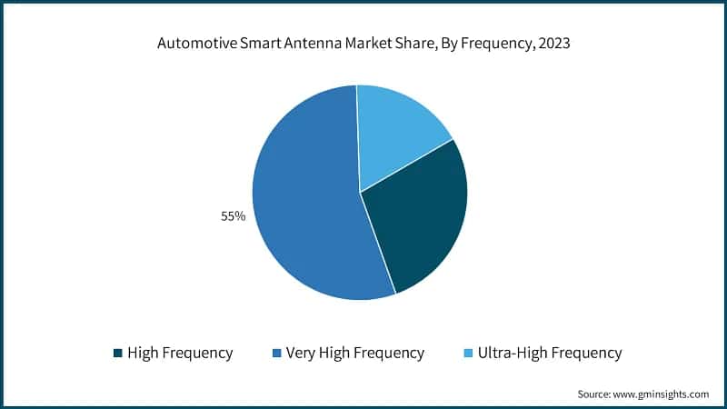  Automotive Smart Antenna Market Share, By Frequency, 2023