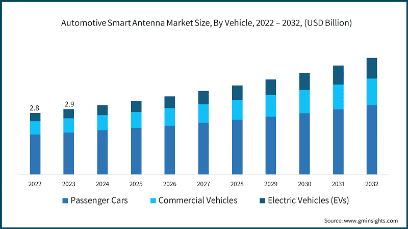 Automotive Smart Antenna Market Size, By Vehicle, 2022 – 2032, (USD Billion)