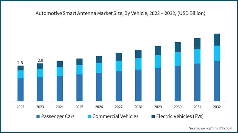 Automotive Smart Antenna Market Size, By Vehicle, 2022 – 2032, (USD Billion)