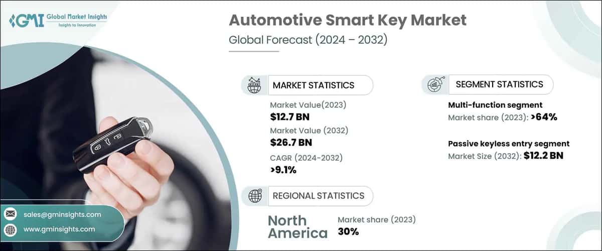 Automotive Smart Key Market