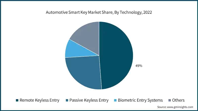 Automotive Smart Key Market Share, By Technology, 2022
