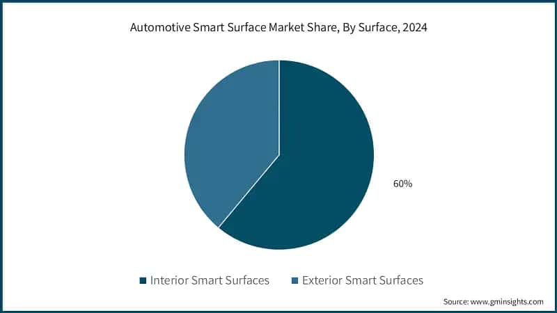 Automotive Smart Surface Market Share, By Surface, 2024