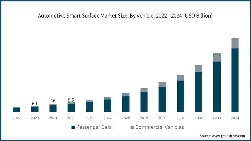 Automotive Smart Surface Market Size, By Vehicle, 2022 - 2034 (USD Billion)