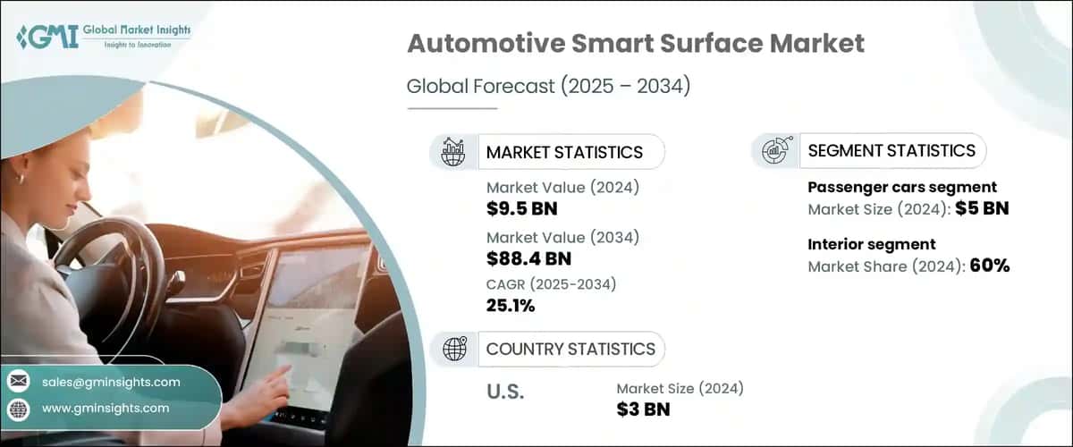 Automotive Smart Surfaces Market