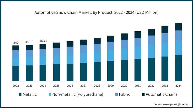 Automotive Snow Chain Market, By Product, 2022 - 2034 (USD Million)