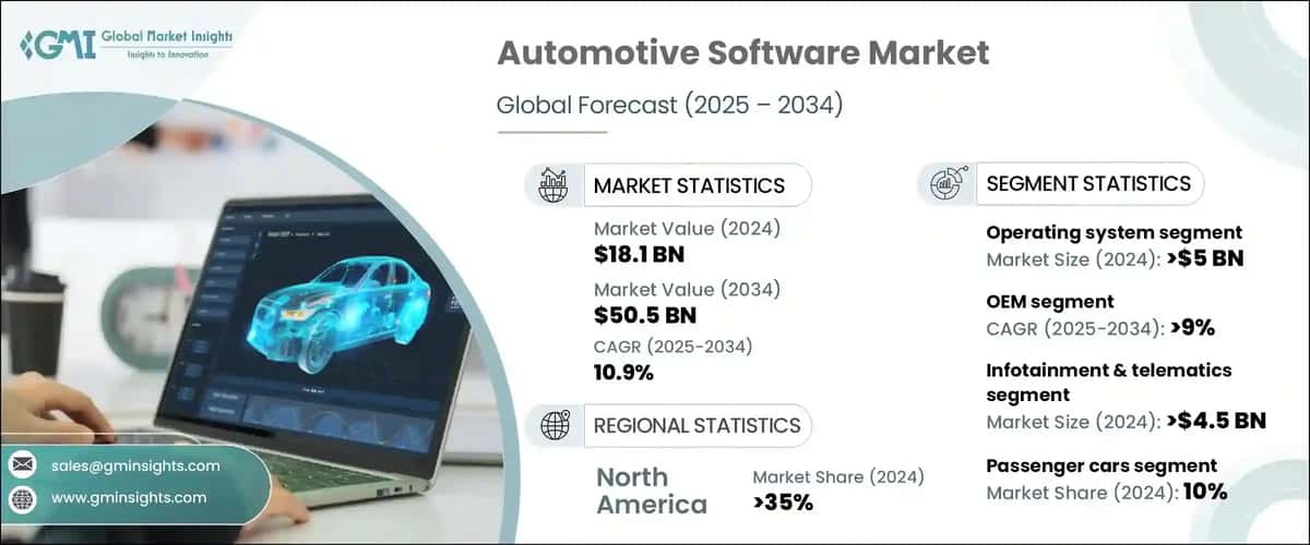 Automotive Software Market