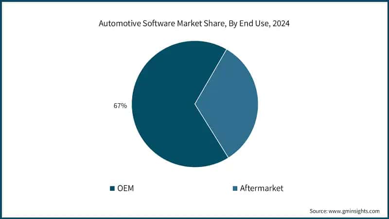 Automotive Software Market Share, By End Use, 2024