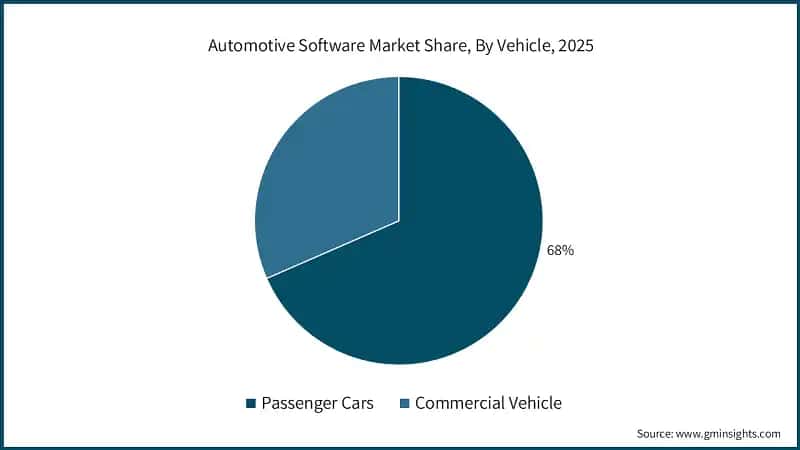 Automotive Software Market Share, By Vehicle, 2025 