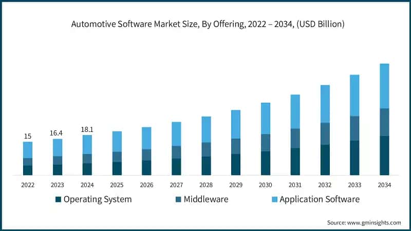 Automotive Software Market Size, By Offering, 2022 – 2034, (USD Billion)