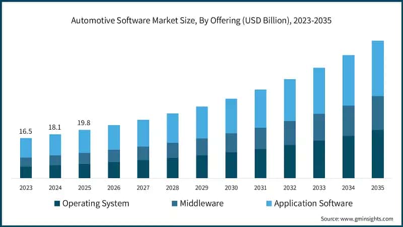Automotive Software Market Size, By Offering (USD Billion), 2023-2035