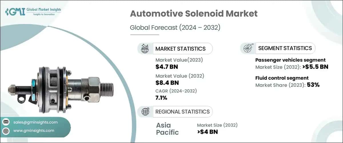 Automotive Solenoid Market