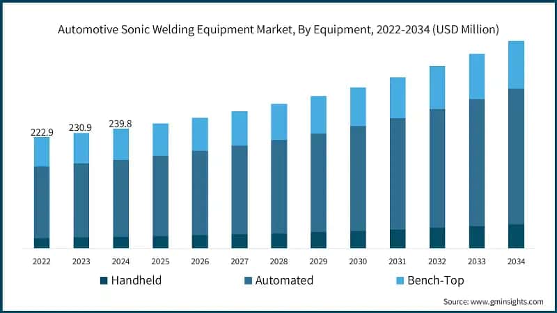 Automotive Sonic Welding Equipment Market, By Equipment, 2022-2034 (USD Million)
