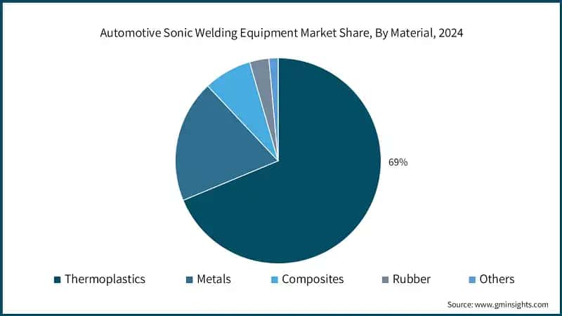 Automotive Sonic Welding Equipment Market Share, By Material, 2024