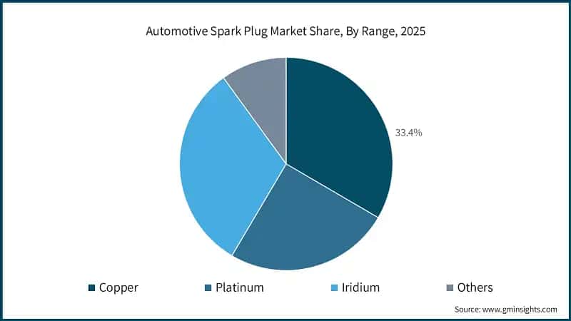 Automotive Spark Plug Market Share, By Range, 2025