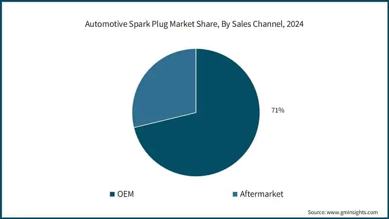 Automotive Spark Plug Market Share, By Sales Channel, 2024