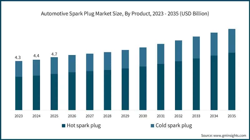 Automotive Spark Plug Market Size, By Product, 2023 - 2035 (USD Billion)