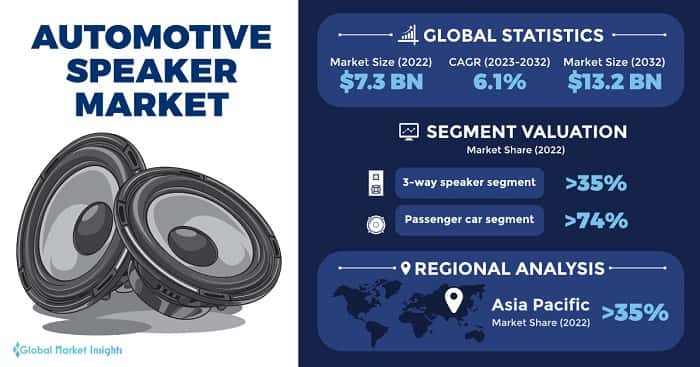 Automotive Speaker Market