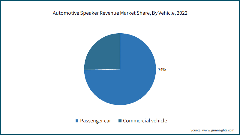  Automotive Speaker Revenue Market Share, By Vehicle, 2022