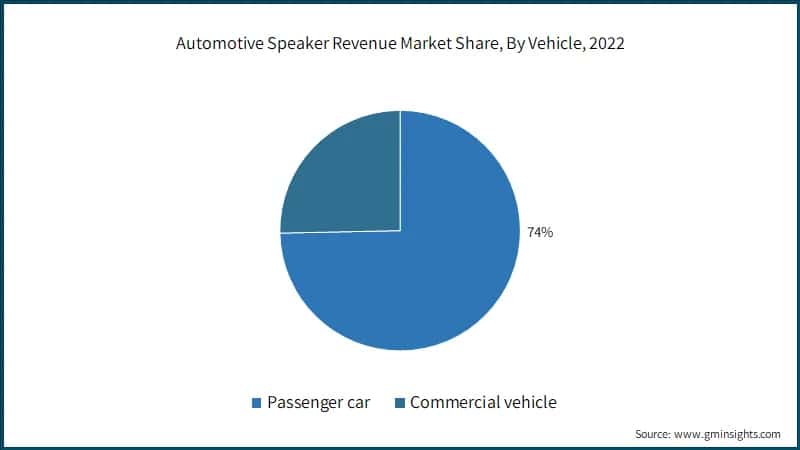  Automotive Speaker Revenue Market Share, By Vehicle, 2022