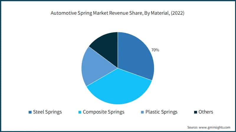 Automotive Spring Market Revenue Share, By Material, (2022)