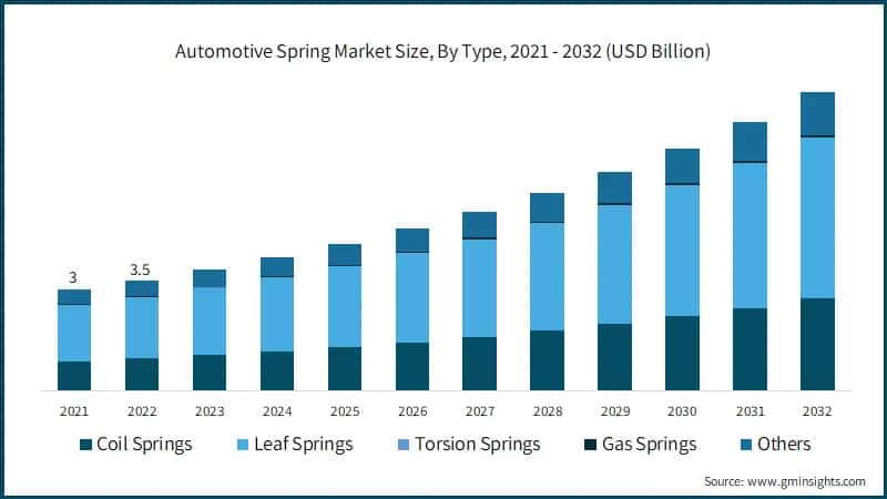 Automotive Spring Market Size, By Type, 2021 - 2032 (USD Billion)