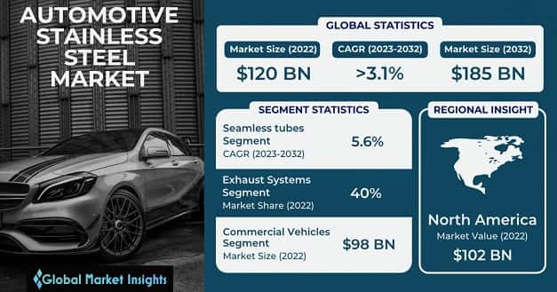 Automotive Stainless Steel Market 